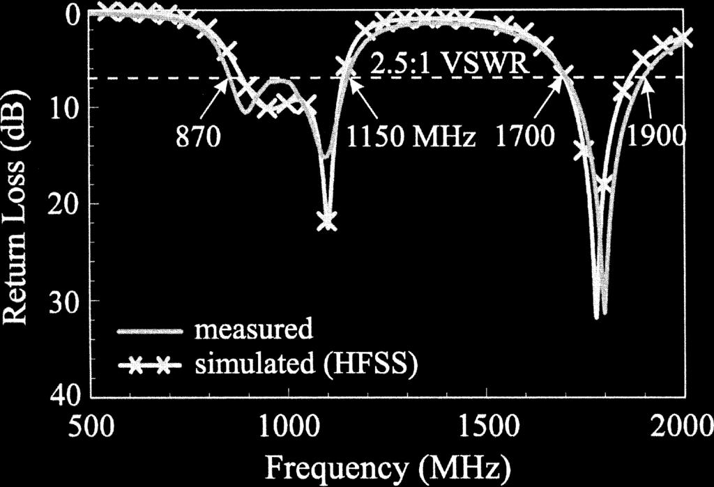 1458 IEEE TRANSACTIONS ON ANTENNAS AND PROPAGATION, VOL. 55, NO. 5, MAY 2007 Fig. 2. Measured and simulated (HFSS) return loss. Fig. 3.