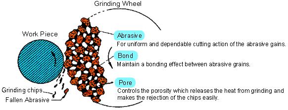 What is Grinding? Efficient grinding is the correct balance of abrasive, bond, and porosity of the wheel for the material being ground.