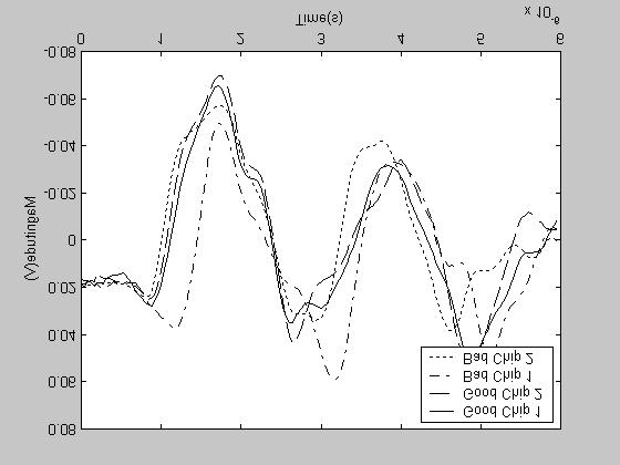 Figure 7. Signals from Four Test Flip Chip Samples for Surface Defects Inspection 3.