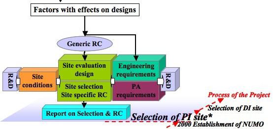 The NSA: Application to RC Development The NUMO Structured Approach (NSA) is a methodology for developing designs which: