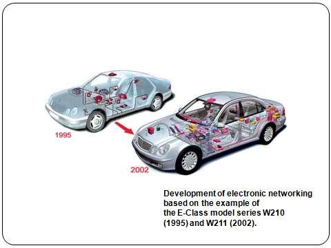 FIGURE 1: Development of electronic networking based on the example of the E-Class model series W210 (1995) and W211 (2002) During the second half of the 1980s there is fast growth of electronic