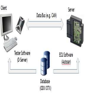 2.How ODX works FIGURE 4: Basic structure of a diagnostic system[2] In a sense, diagnostics in the vehicle industry means the communication between a test equipment (diagnostic tester client) and the