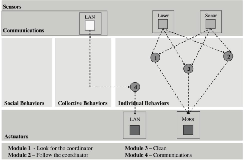 The coordinator robot has two individual behaviours (look for a room and communicate) and one collective behaviour (auction). Fig.