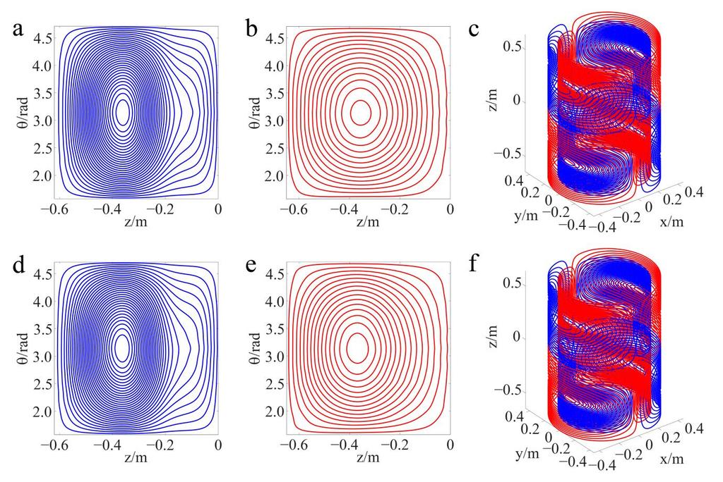 Fig. 5-36 Gradient coil patterns (only a quarter is displayed due to symmetry): ¼ of primary (a) and shield (b) coils (coil I); ¼ of primary (d) and shield (e) coils (coil II); 3D coil pattern of