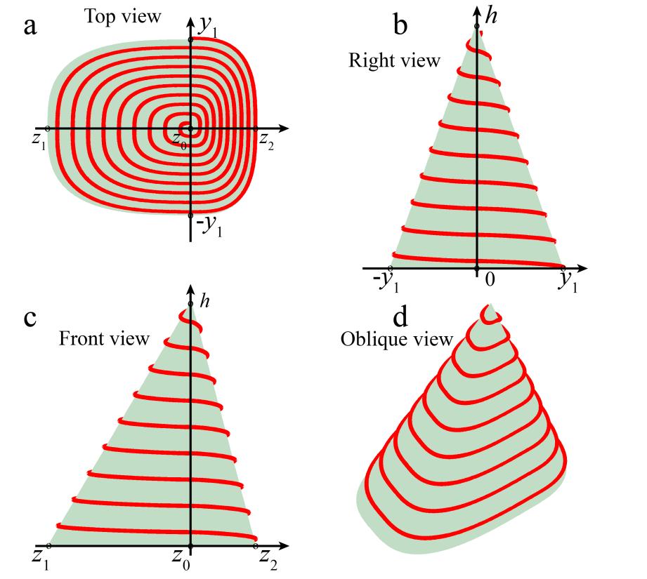 Fig. 3-2 Illustration of a quasi-conical base on which a spiral curve is wound for a transverse gradient coil design.