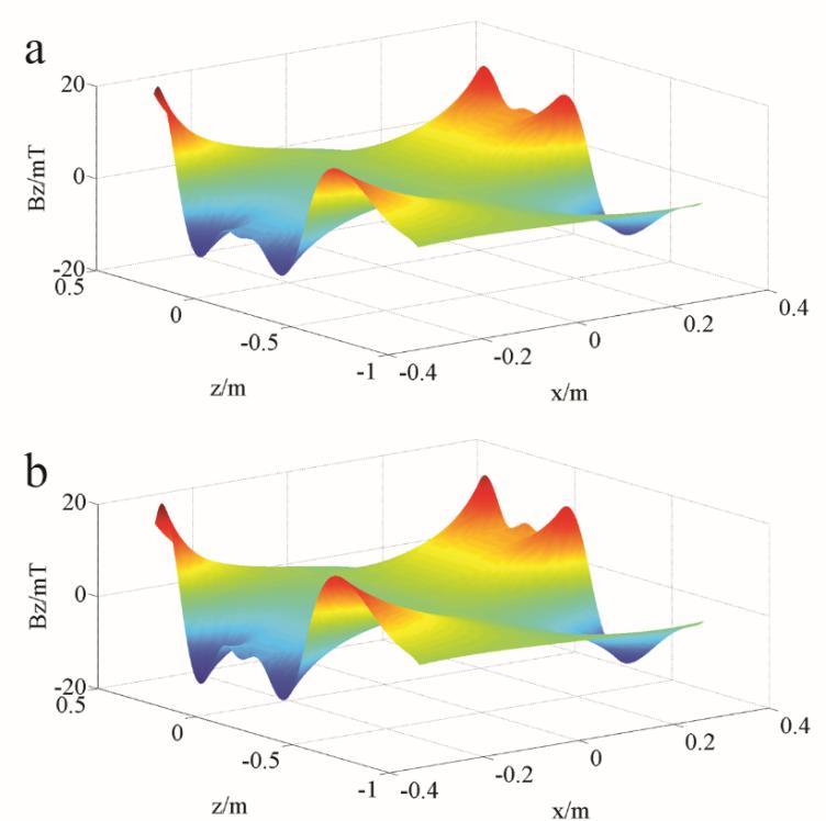 Fig. 4-6 Z-component magnetic field distributions of the asymmetric gradient coils on the