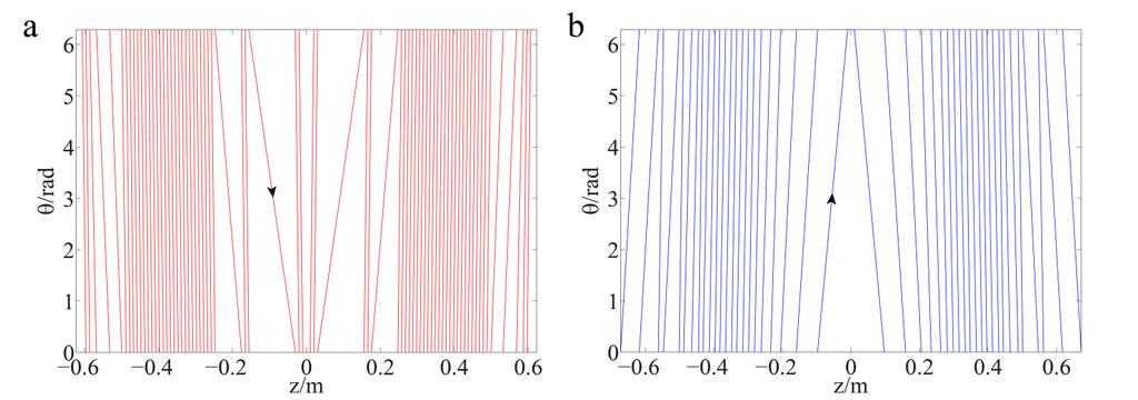 Fig. 4-20 Spiral z-gradient coil design based on the discrete wire method (a) primary coil and, (b) shielding coil. The red and blue colours show where the currents flow in different directions. Fig.