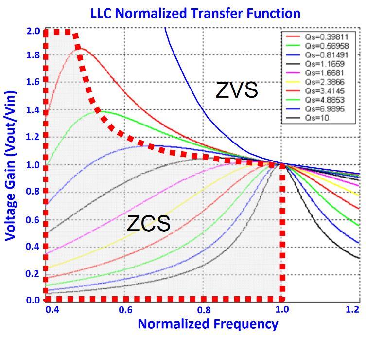 The LLC A Practical Resonant Converter The utility of a 3 element resonant tank: 9 Enables simple variable frequency control Output voltage/current regulation Boost function Vout/Vin>1 for F n <1 No