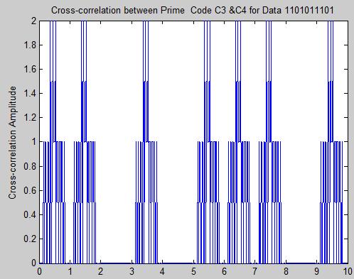words in a code set = P ; (ii) Code word length = P (iii) Number of 1 s in a code word or code weight = P. (iv) Auto correlation at last chip position = P as shown in fig-4.