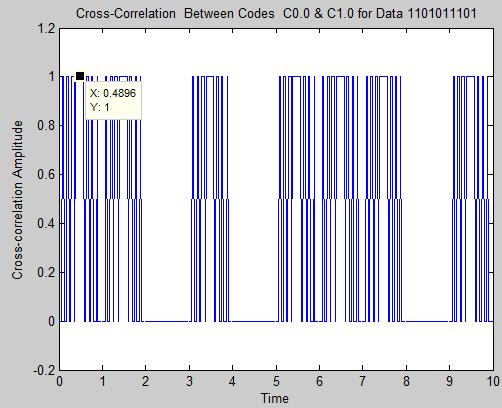 CONSTRUCTION AND PERFORMANCE STUDIES OF A PSEUDO-ORTHOGONAL CODE FOR FIBER OPTIC CDMA LAN subscribers. These code words are applicable in asynchronous OCDMA systems.