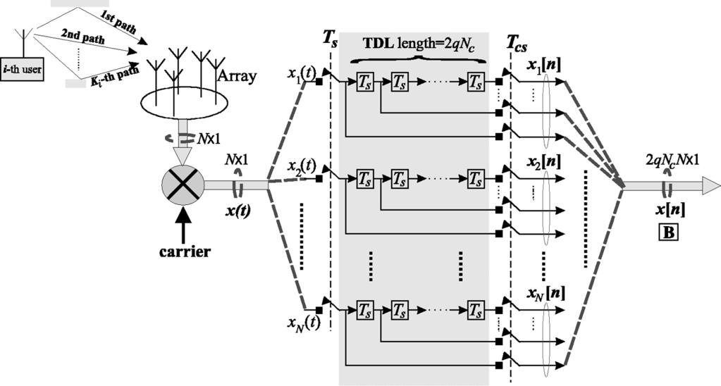 MANIKAS AND SETHI: SPACE TIME CHANNEL ESTIMATOR AND SINGLE-USER RECEIVER 41 Fig. 1. Front-end of the proposed array system.