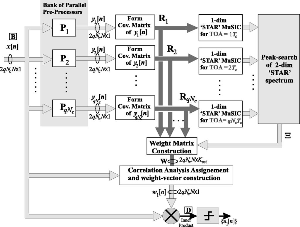 MANIKAS AND SETHI: SPACE TIME CHANNEL ESTIMATOR AND SINGLE-USER RECEIVER 45 Fig. 3. Structure of the proposed code-reuse array receiver.