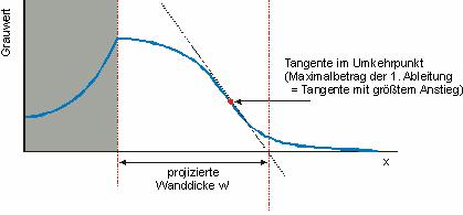 Projection Radiography Algorithms : PC based wall thickness measurement problem: correct detection of wall positions