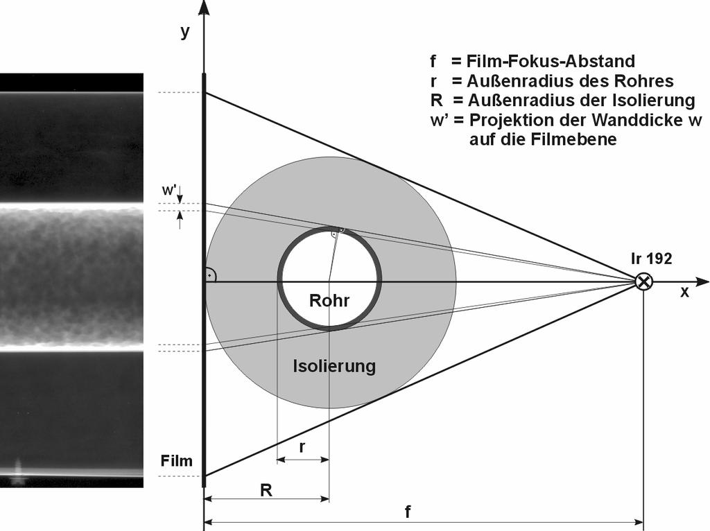 Principle of projection radiography tangential penetration of pipe wall f - film focus distance r - outer pipe