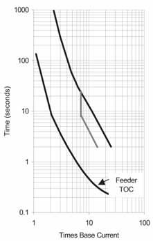 3 shows the through-fault capability limit curve for a category II transformer with 7% impedance. The I 2 t calculation is at maximum short-circuit current for a time of 2 seconds.