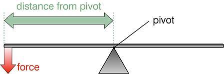 This states that for something to balance the sum of all the clockwise moments about a pivot