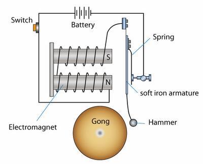 Electromagnets When an electric current flows through a wire, it produces a magnetic field around
