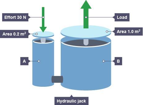 Hydraulics Calculate the pressure of the liquid inside piston A Change the subject of the equation to find the force in piston B Remember that the pressure