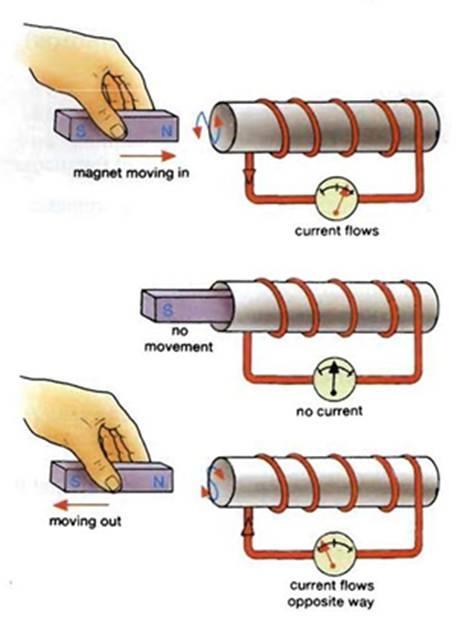 Electromagnetic induction A voltage is produced when a magnet is moved into a coil of wire. This process is called induction.