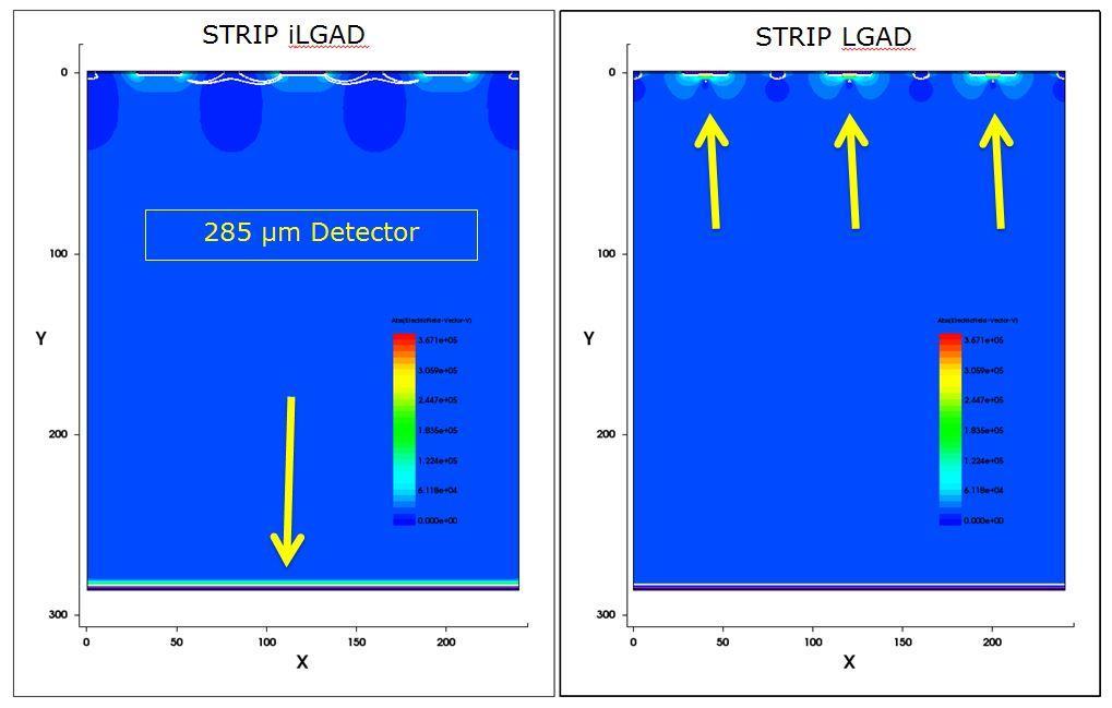 There are two possible ways to reduce the detection time: using thinner substrates with the inherent handling difficulty during their clean room processing or implementing the ilgad in the active