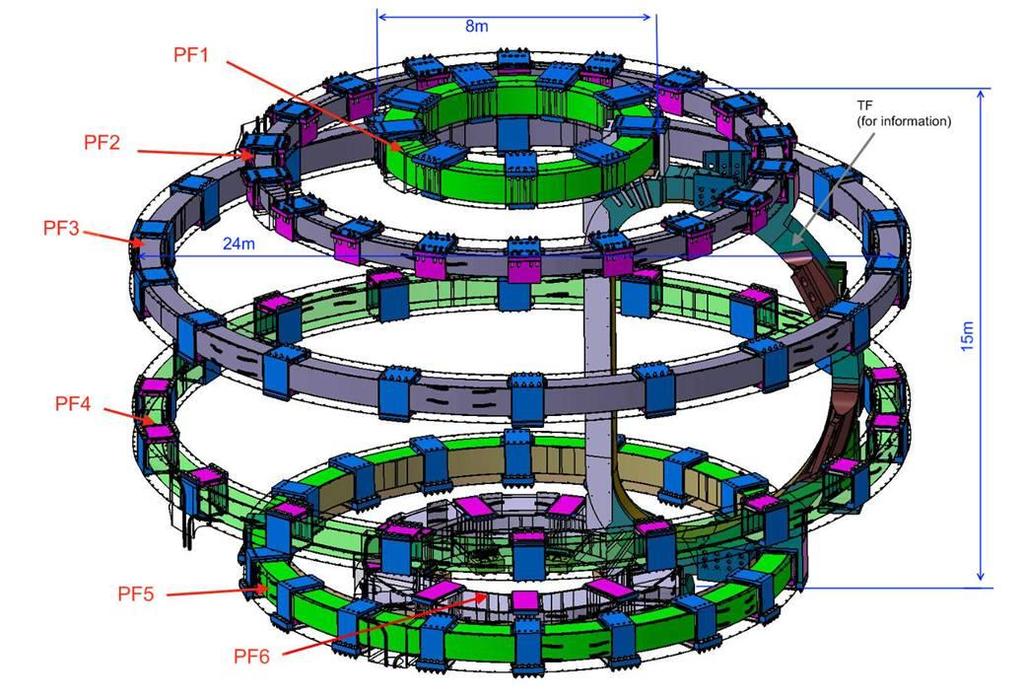 ITER PF Magne Sysem roducion 6 coils Main Feaures: ~1 m Circular