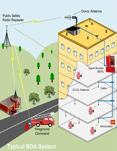 Connected Building BDA Bi-Directional Amplifier System General Honeywell offers all the components required for design and installation of the Emergency Radio Communication Enhancement Systems