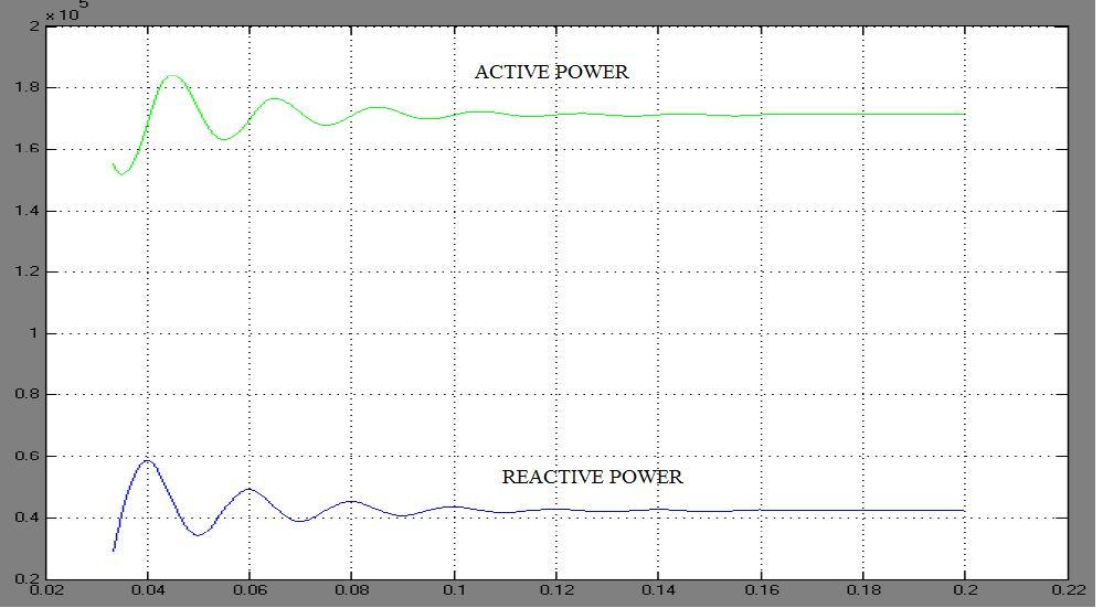 Output voltage waveform Active power and reactive power