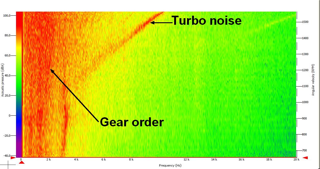 report. Also the engine turbo clearly appear as a strong noise generator. The same graph is displayed below, viewed from the engine microphone. Fig.