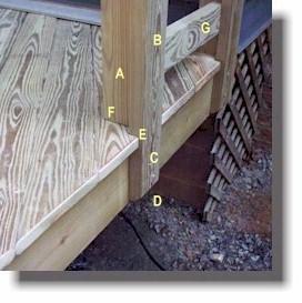 Angle corner posts Step 9 - Measure and install horizontal 2x4 railing supports ("G") between each set of upright posts. Nail or screw into back of upright T post as shown.