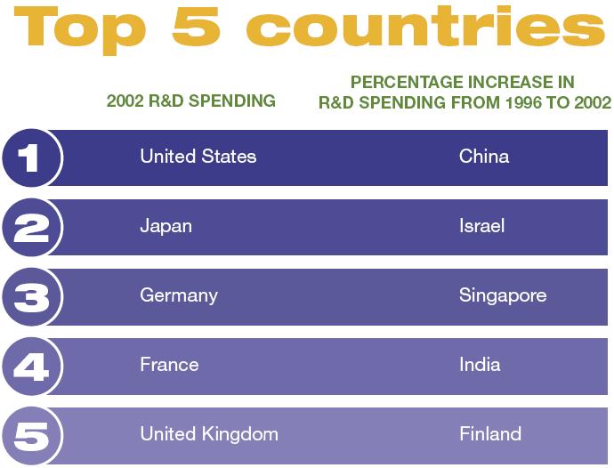 Science and Tech: Investment in R&D public R&D
