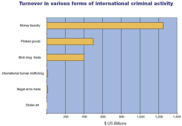 Security: Global Crime Staying ahead of the criminals