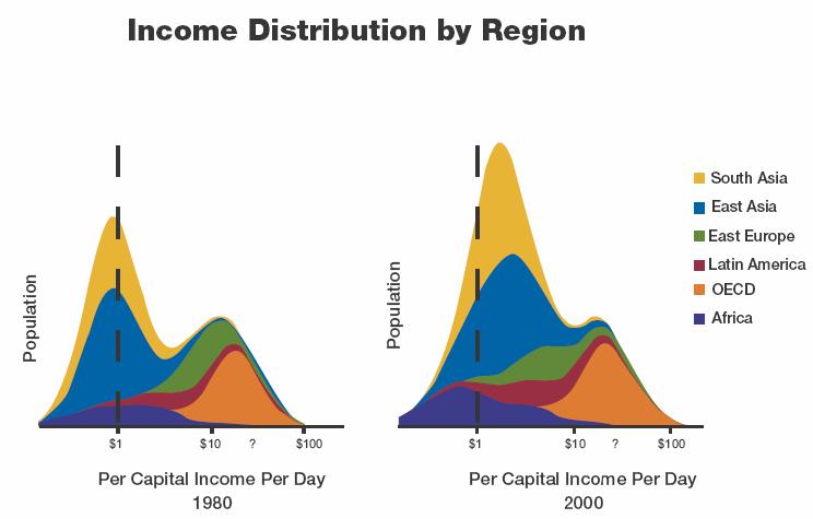 Global Economy: Inequality Distribution of