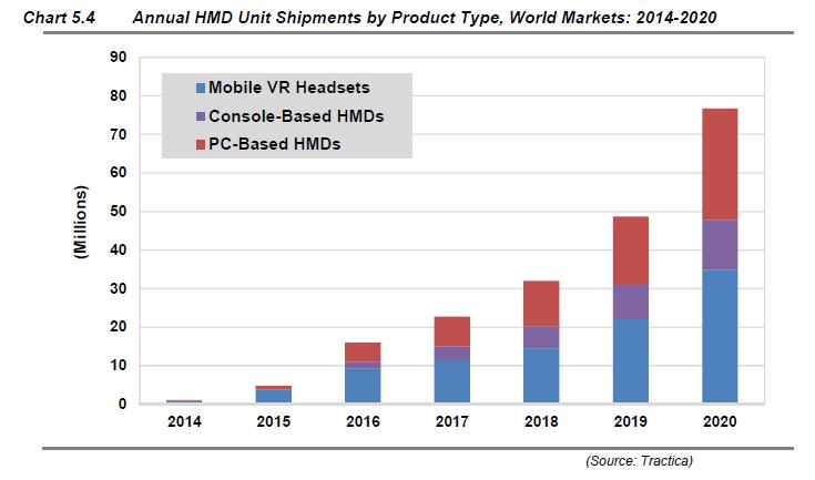 2016-2020 Head-Mounted largest