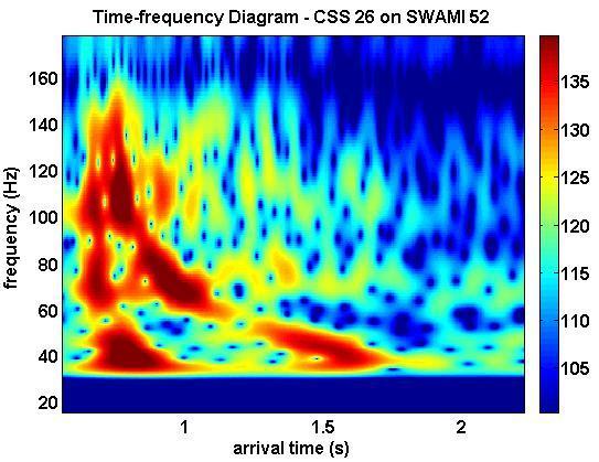 Time Frequency Analysis of the
