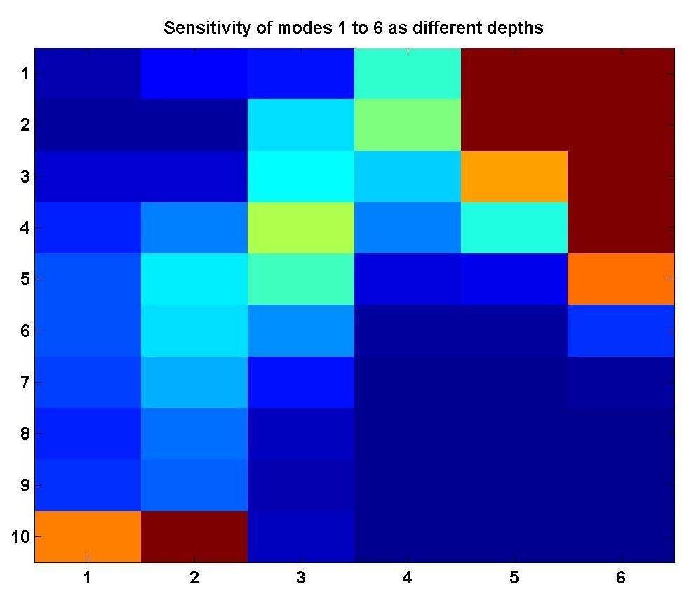 Depth below seafloor Relative Sensitivity of modes 0-2 m 2-4 m High