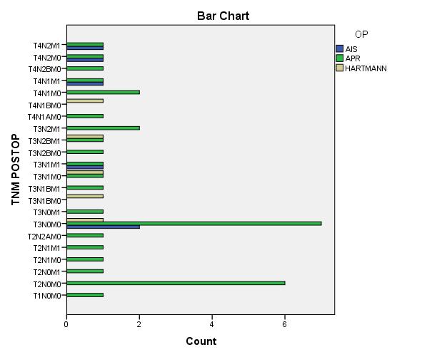 Grafic 3: Distribuția cazurilor din lotul 1 în funcție de stadiul TNM Pentru pacienții din lotul 2, APR a fost efectuată la pacienți în vârstă, cu multiple tare, în stadiul T3N0M0 (15,9%.).