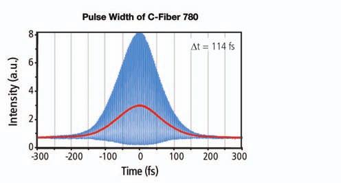 M-Fiber A 780 Lasers The M-Fiber A 780 lasers run at a 250 MHz repetition rate and are built on our scientific platform. They deliver pulses with power levels in excess of 150 mw.