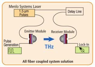 TERA15-FC All Fiber-Coupled Schematic with TERA15-FC Antennas Test Conditions for Plots Laser model: C-Fiber HP, 1560 nm center wavelength, 100 MHz repetition rate, dispersion pre-compensated for SMF