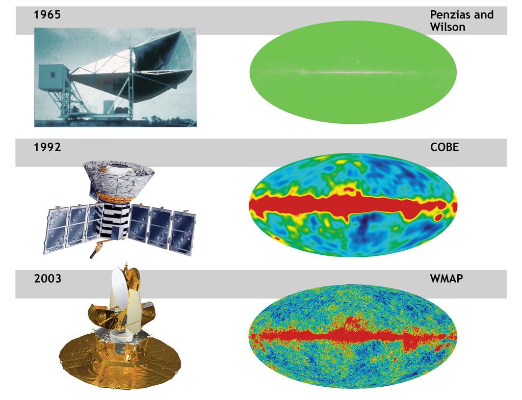 Microwave-Radiometer Figure 1: History of cosmic background radiation measurements. Left: microwave instruments, right: background radiation as seen by the corresponding instrument.