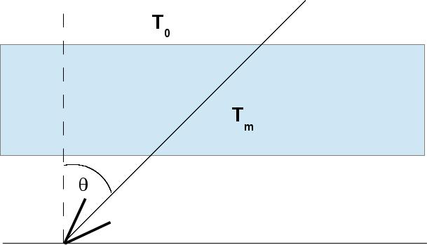 Figure 4: Geometry of sky observation. T 0 is the background temperature, T m is the mean temperature of the atmosphere and θ is the zenith angle.