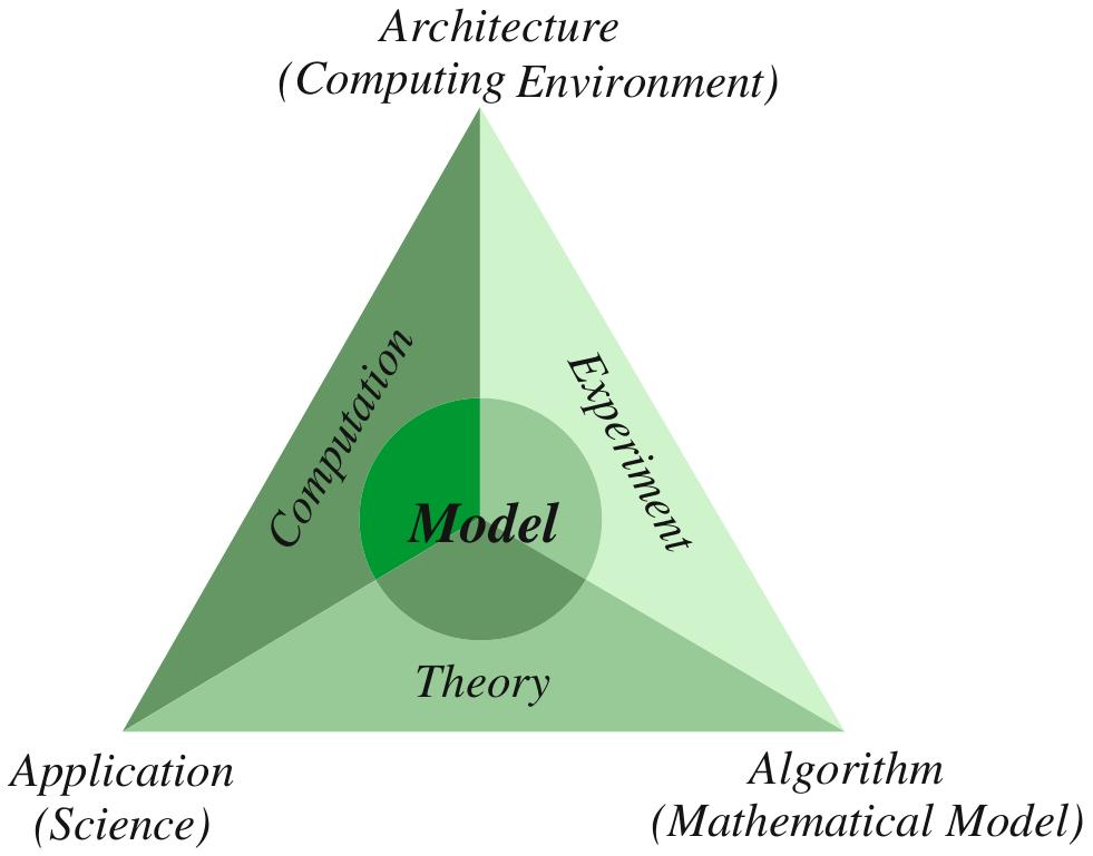Scientific Method & Engineering Computational Method: The 20th Century Extension of Scientific Method Figure 2: Overview of