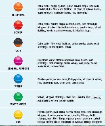 Types of Marker Different frequency markers are used to