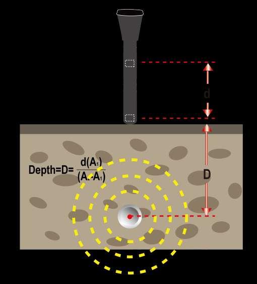 Measuring Depth Pushbutton Depth All locators with pushbutton depth work in a similar