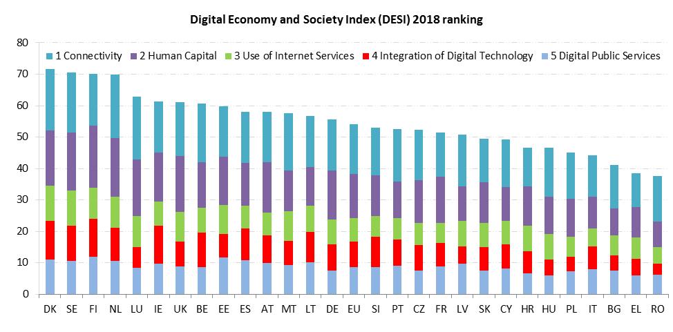 Digital Economy and Society Index (DESI) 1 2018 Country Report Denmark The DESI report tracks the progress made by Member States in terms of their digitisation.