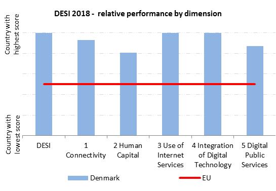 Denmark Cluster EU DESI 2018 1 73.7 63.8 53.3 DESI 2017 1 72.1 61.1 50.2 Denmark ranks 1st out of the 28 EU Member States in DESI 2018.