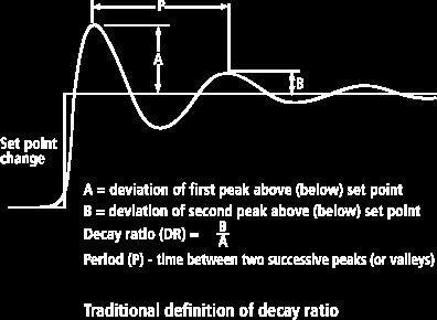 ¼ Decay Ratio: The ratio between first two successive peaks shoul be ¼, which is one of the important ynamic performance
