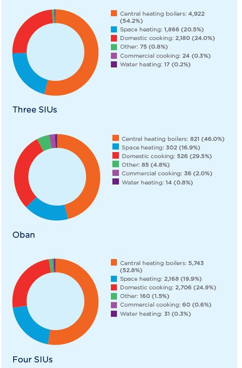 Gas Quality Standards Working Group Review of Oban and SIU projects Facts and figures for the 4 SIU s; 7777 properties 10,860 appliance inspections 13,740 burner inspections 9,578 combustion tests
