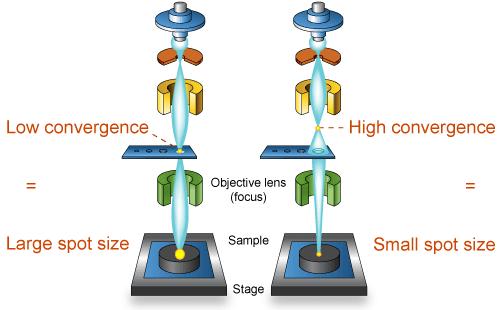 3) Electron Optics: Basics Apertures Angle limiting apertures Defines convergence angle Used to change depth of field, current, and probe size in combination with condenser lens system tiré de