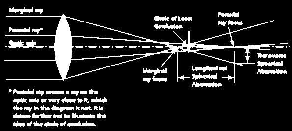 3) Electron Optics: Chromatic Aberration Focal length varies with energy critical for nonmonochromatic beams (advantage for FE guns) 27 3) Electron Optics: Spherical Aberration Focal length varies