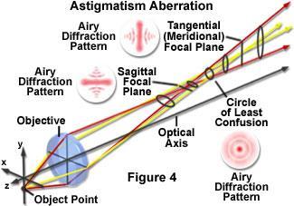 3) Electron Optics: Aberrations-astigmatism Astigmatism: focal length varies in different